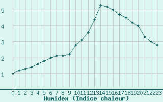 Courbe de l'humidex pour Bannay (18)