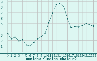 Courbe de l'humidex pour Trappes (78)