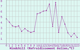 Courbe du refroidissement olien pour Montroy (17)