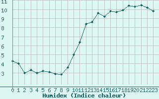 Courbe de l'humidex pour Trappes (78)