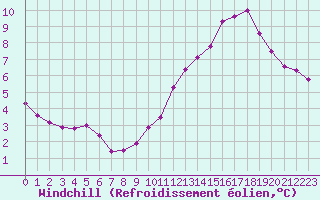 Courbe du refroidissement olien pour Le Havre - Octeville (76)