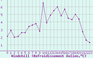 Courbe du refroidissement olien pour La Roche-sur-Yon (85)