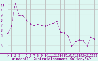 Courbe du refroidissement olien pour Voiron (38)