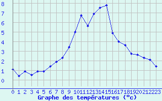 Courbe de tempratures pour Grimentz (Sw)