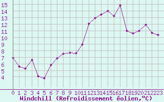 Courbe du refroidissement olien pour Rodez (12)