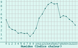 Courbe de l'humidex pour Ciudad Real (Esp)