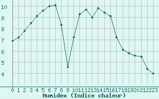 Courbe de l'humidex pour Blois (41)