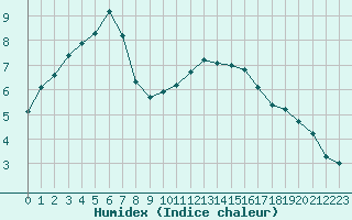 Courbe de l'humidex pour Trappes (78)