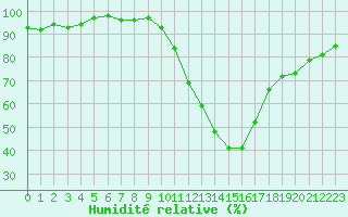 Courbe de l'humidit relative pour Le Luc - Cannet des Maures (83)