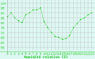 Courbe de l'humidit relative pour Villefontaine (38)