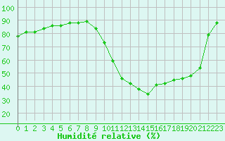 Courbe de l'humidit relative pour Le Vigan (30)