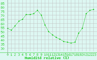 Courbe de l'humidit relative pour Vichy (03)
