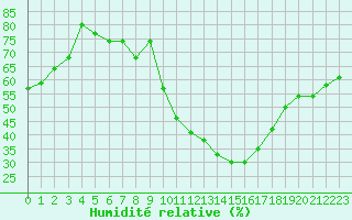 Courbe de l'humidit relative pour Saint-Etienne (42)