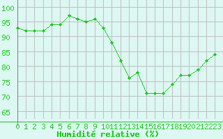 Courbe de l'humidit relative pour Metz-Nancy-Lorraine (57)