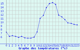 Courbe de tempratures pour Malbosc (07)