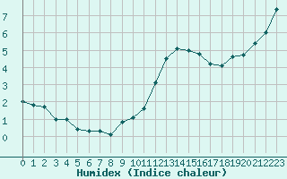 Courbe de l'humidex pour Ste (34)