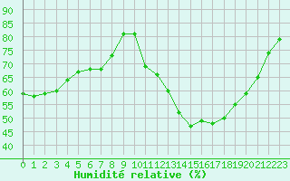 Courbe de l'humidit relative pour Biache-Saint-Vaast (62)
