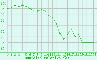 Courbe de l'humidit relative pour Roujan (34)