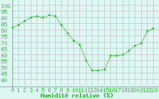 Courbe de l'humidit relative pour Corny-sur-Moselle (57)