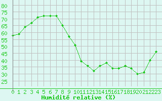 Courbe de l'humidit relative pour Biscarrosse (40)
