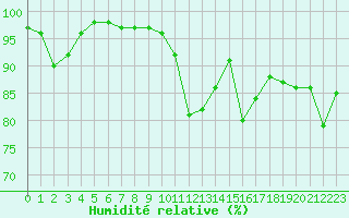 Courbe de l'humidit relative pour Kernascleden (56)