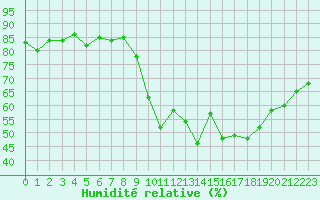 Courbe de l'humidit relative pour Calvi (2B)