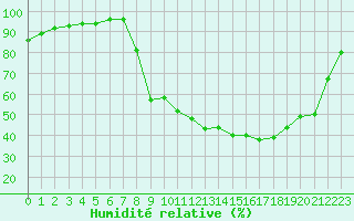 Courbe de l'humidit relative pour Chartres (28)