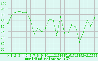 Courbe de l'humidit relative pour Ajaccio - Campo dell'Oro (2A)