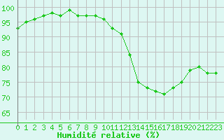 Courbe de l'humidit relative pour Chatelus-Malvaleix (23)