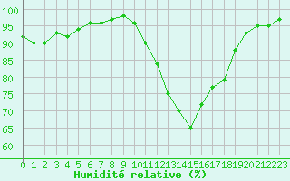 Courbe de l'humidit relative pour Variscourt (02)