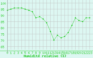 Courbe de l'humidit relative pour Trelly (50)