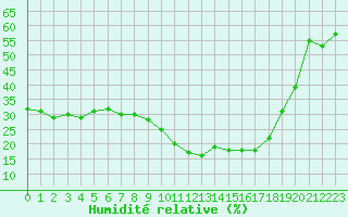 Courbe de l'humidit relative pour Ontinyent (Esp)