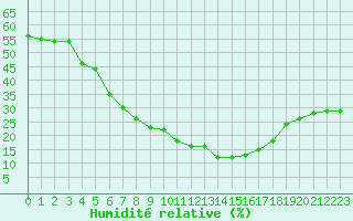 Courbe de l'humidit relative pour Saint-Vran (05)