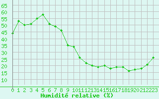 Courbe de l'humidit relative pour Mende - Chabrits (48)