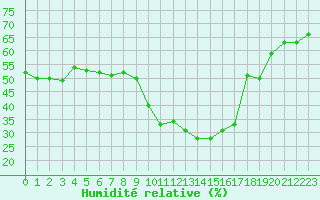 Courbe de l'humidit relative pour Saint-Vran (05)