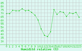 Courbe de l'humidit relative pour Les Pennes-Mirabeau (13)