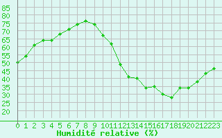 Courbe de l'humidit relative pour Ciudad Real (Esp)