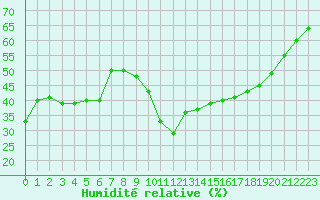 Courbe de l'humidit relative pour Jan (Esp)