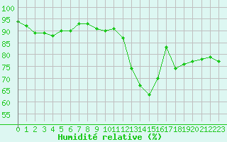 Courbe de l'humidit relative pour Chteaudun (28)
