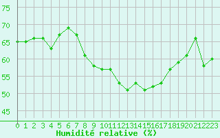 Courbe de l'humidit relative pour Figari (2A)