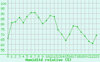 Courbe de l'humidit relative pour Ble / Mulhouse (68)