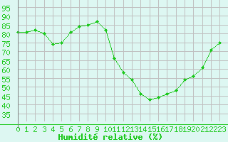 Courbe de l'humidit relative pour Cap Ferret (33)