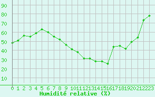 Courbe de l'humidit relative pour Saint-Antonin-du-Var (83)