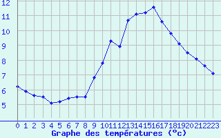 Courbe de tempratures pour Marignane (13)