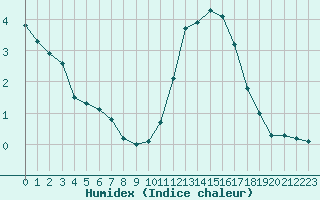 Courbe de l'humidex pour Corsept (44)