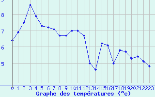 Courbe de tempratures pour Cap de la Hve (76)