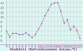 Courbe du refroidissement olien pour Paray-le-Monial - St-Yan (71)