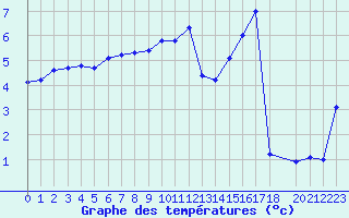 Courbe de tempratures pour Bonnecombe - Les Salces (48)