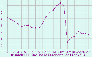 Courbe du refroidissement olien pour Le Havre - Octeville (76)