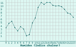 Courbe de l'humidex pour Grenoble/St-Etienne-St-Geoirs (38)